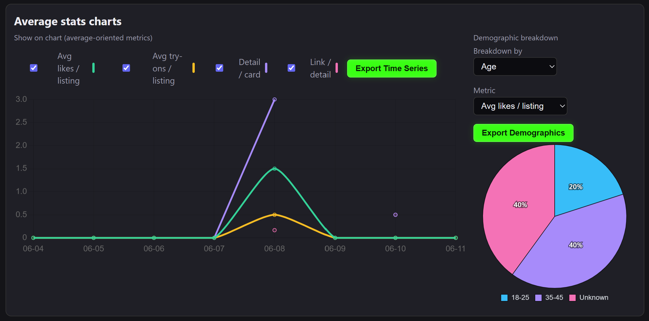 OnMee business analytics dashboard
